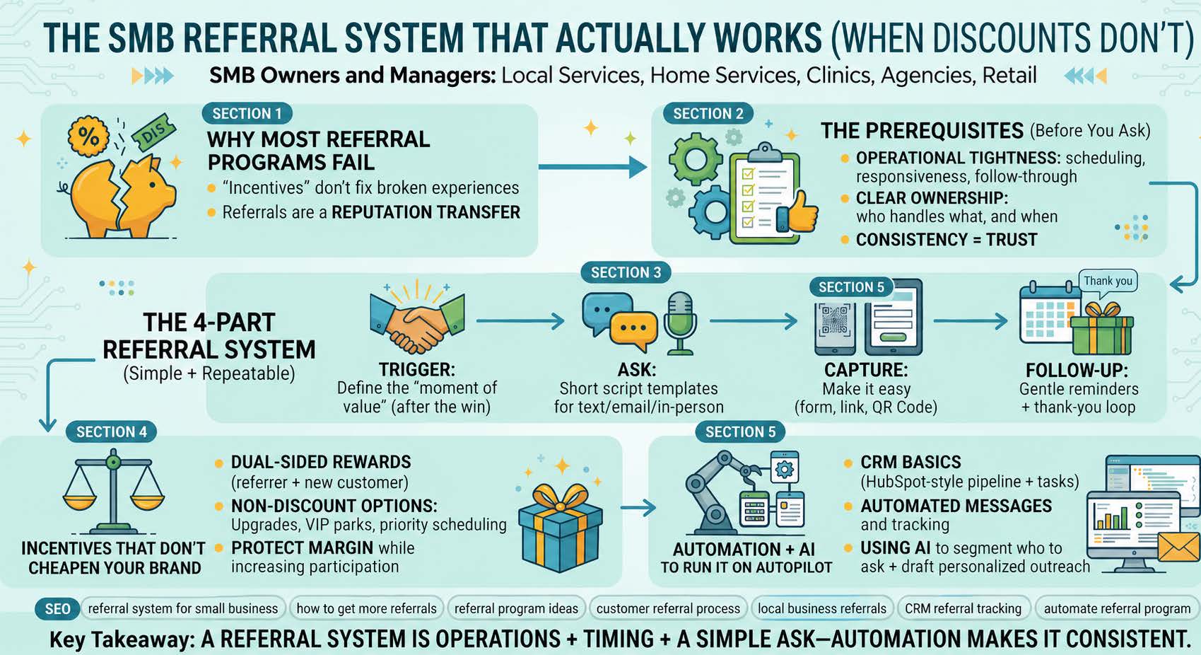 Infographic of the SMB referral system: why referral programs fail, the prerequisites, the four-part trigger-ask-capture-follow-up system, incentives that don't cheapen your brand, and automation with AI